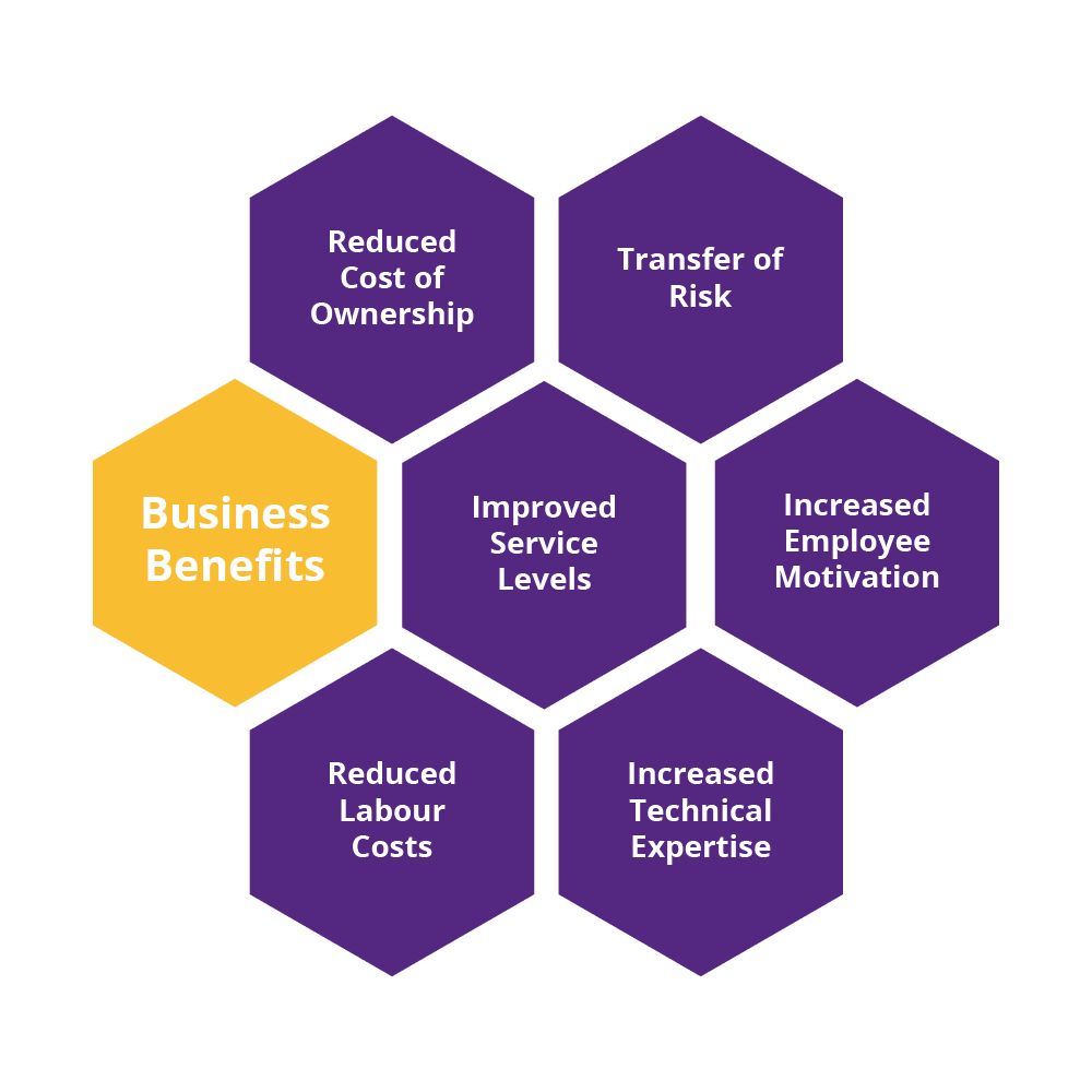 Benefits - Application Support Management