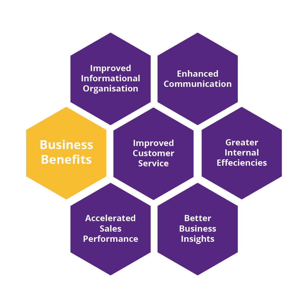 Benefits - CRM